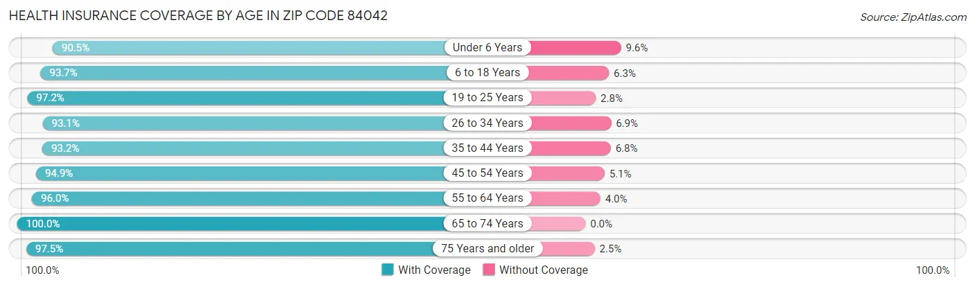 Health Insurance Coverage by Age in Zip Code 84042