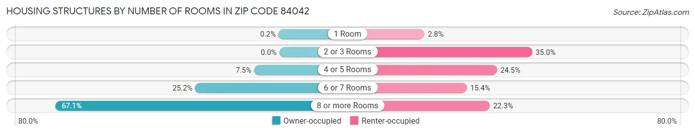 Housing Structures by Number of Rooms in Zip Code 84042