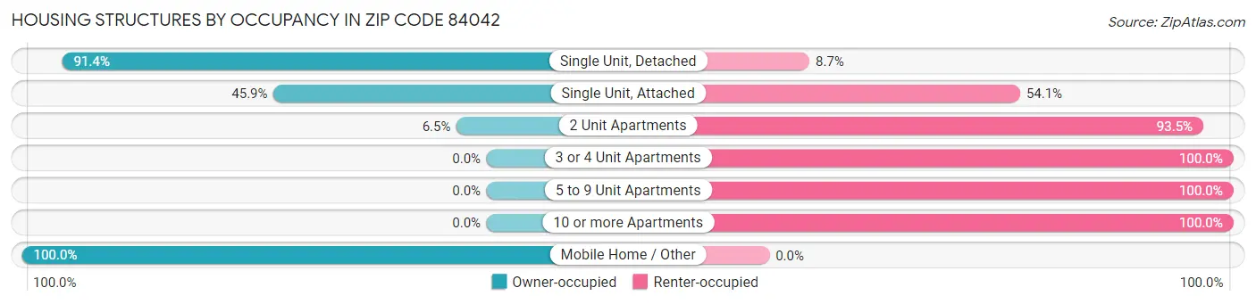 Housing Structures by Occupancy in Zip Code 84042