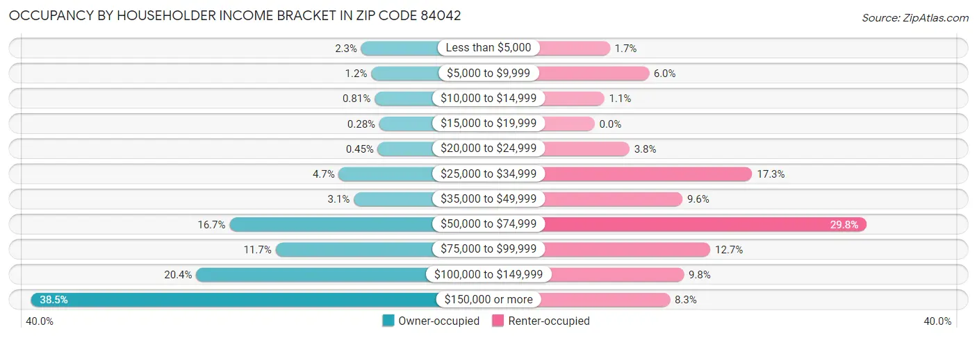 Occupancy by Householder Income Bracket in Zip Code 84042