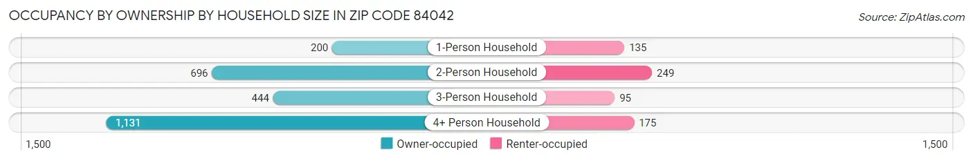 Occupancy by Ownership by Household Size in Zip Code 84042