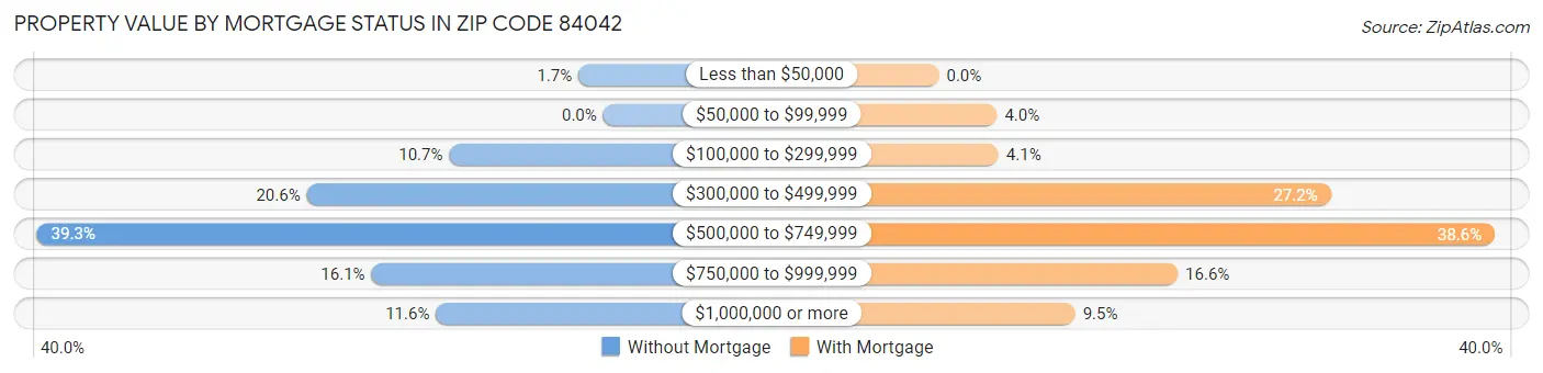 Property Value by Mortgage Status in Zip Code 84042