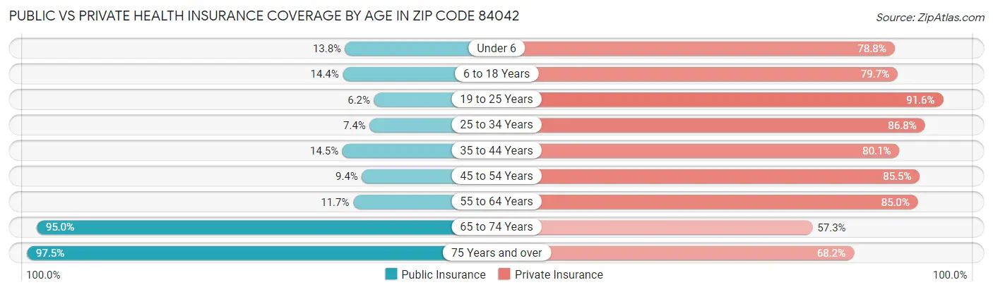 Public vs Private Health Insurance Coverage by Age in Zip Code 84042