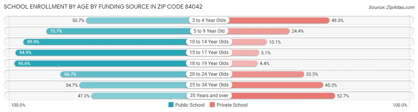School Enrollment by Age by Funding Source in Zip Code 84042
