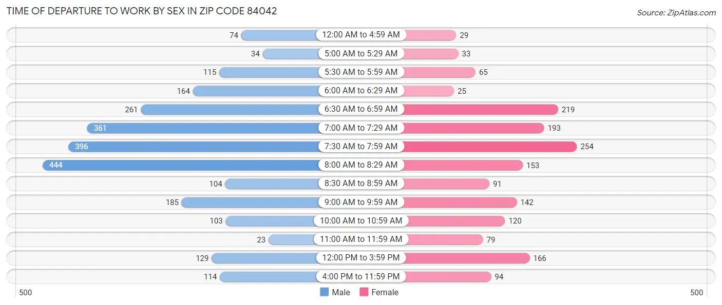 Time of Departure to Work by Sex in Zip Code 84042