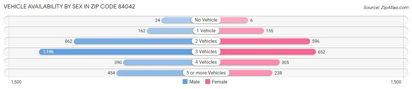 Vehicle Availability by Sex in Zip Code 84042