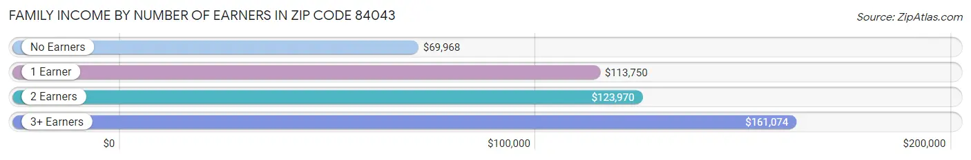 Family Income by Number of Earners in Zip Code 84043