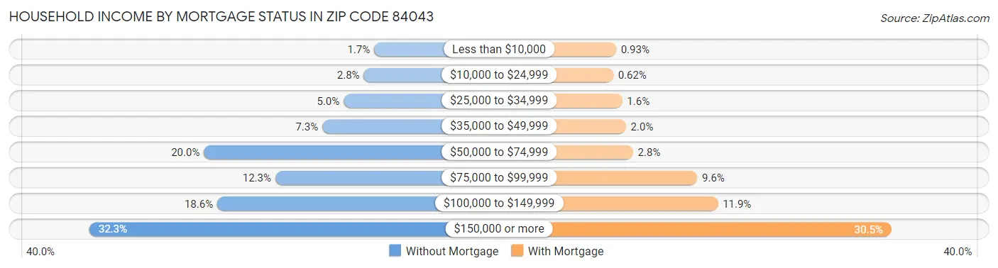 Household Income by Mortgage Status in Zip Code 84043