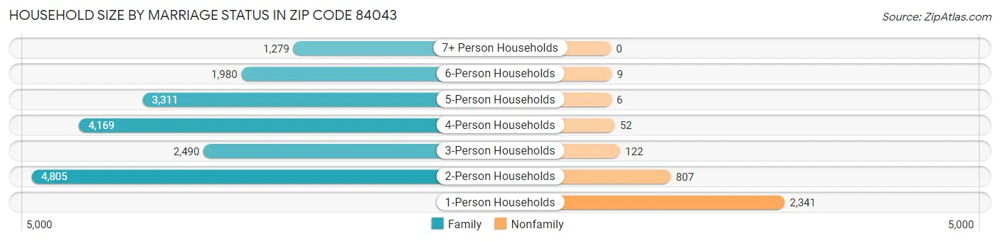 Household Size by Marriage Status in Zip Code 84043