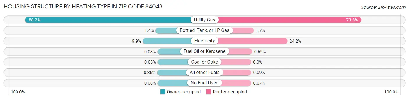 Housing Structure by Heating Type in Zip Code 84043