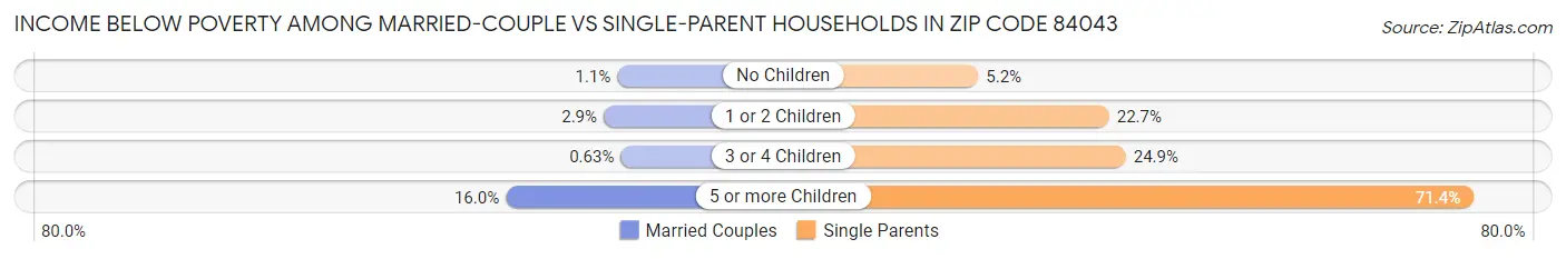 Income Below Poverty Among Married-Couple vs Single-Parent Households in Zip Code 84043