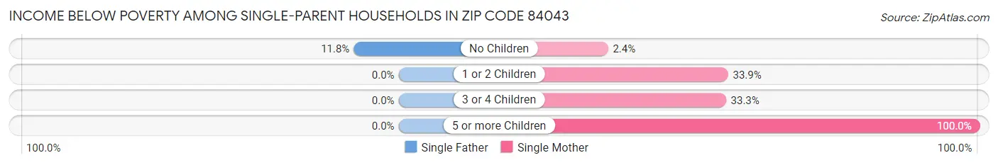 Income Below Poverty Among Single-Parent Households in Zip Code 84043