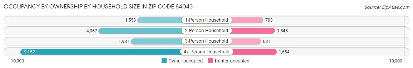 Occupancy by Ownership by Household Size in Zip Code 84043