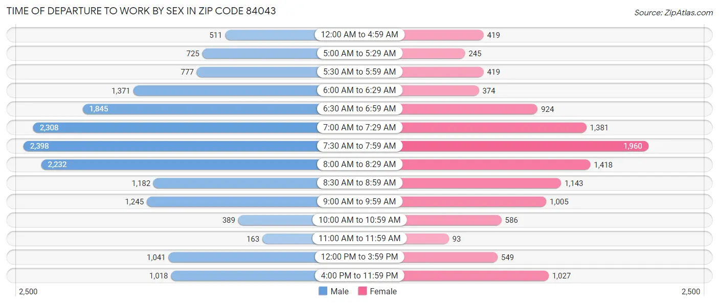 Time of Departure to Work by Sex in Zip Code 84043
