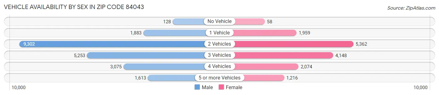 Vehicle Availability by Sex in Zip Code 84043