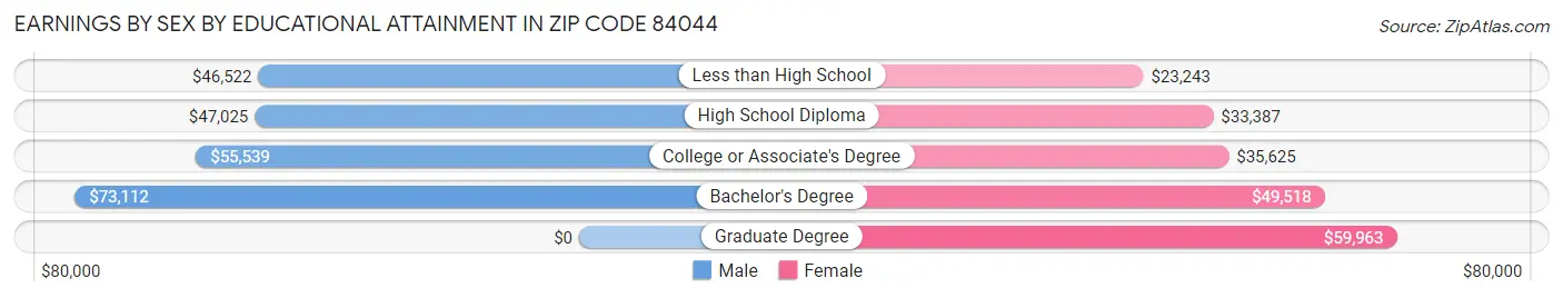 Earnings by Sex by Educational Attainment in Zip Code 84044