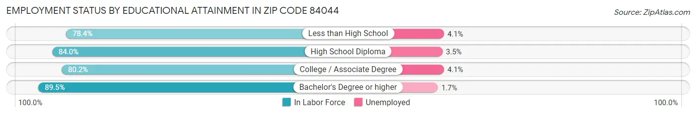 Employment Status by Educational Attainment in Zip Code 84044