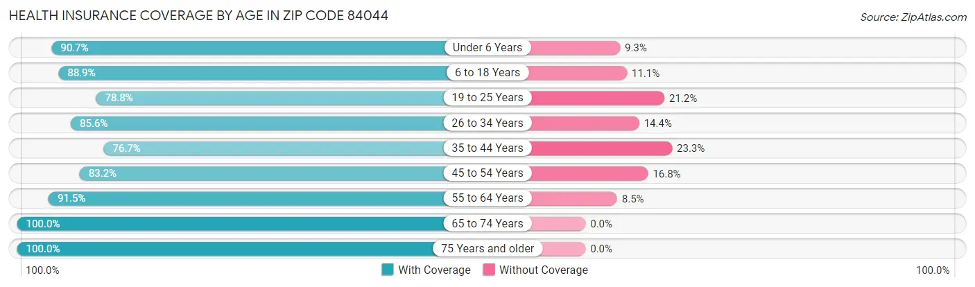 Health Insurance Coverage by Age in Zip Code 84044