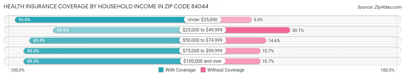 Health Insurance Coverage by Household Income in Zip Code 84044