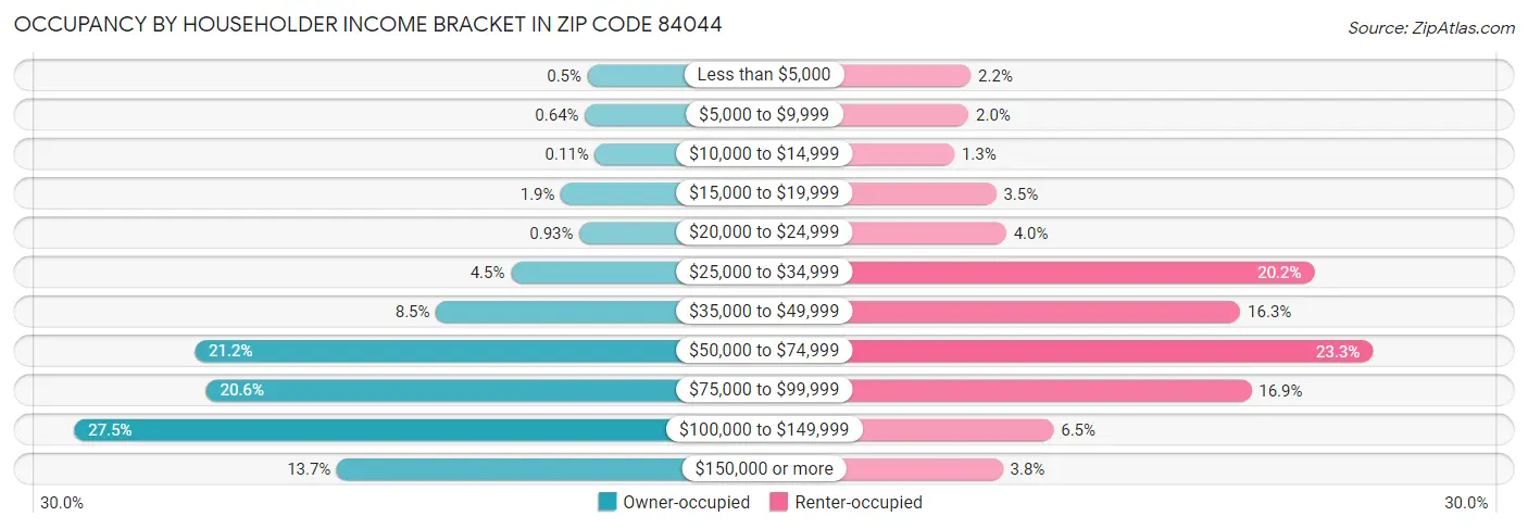Occupancy by Householder Income Bracket in Zip Code 84044