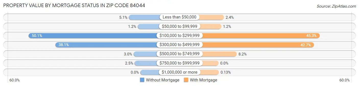Property Value by Mortgage Status in Zip Code 84044