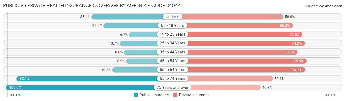 Public vs Private Health Insurance Coverage by Age in Zip Code 84044