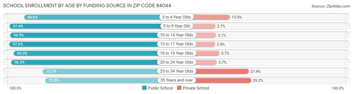 School Enrollment by Age by Funding Source in Zip Code 84044