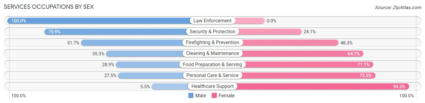 Services Occupations by Sex in Zip Code 84044