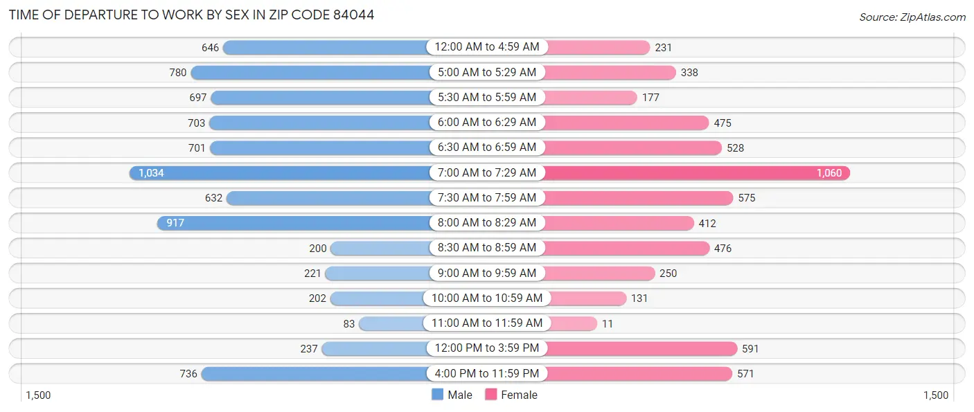 Time of Departure to Work by Sex in Zip Code 84044