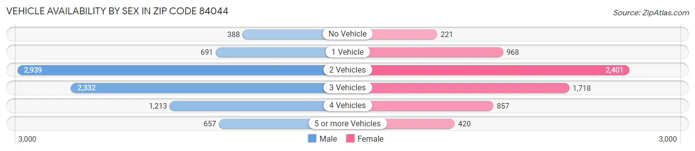 Vehicle Availability by Sex in Zip Code 84044