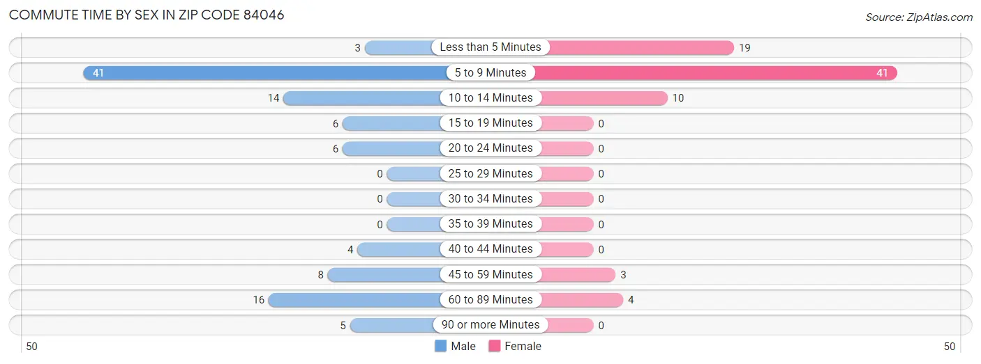 Commute Time by Sex in Zip Code 84046