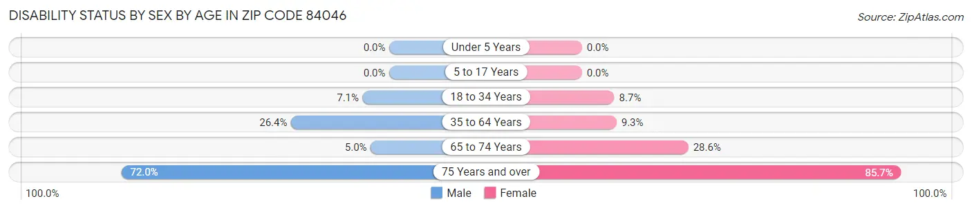 Disability Status by Sex by Age in Zip Code 84046