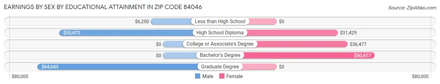 Earnings by Sex by Educational Attainment in Zip Code 84046
