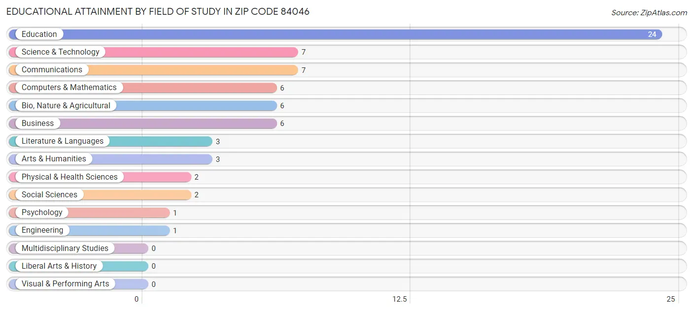 Educational Attainment by Field of Study in Zip Code 84046