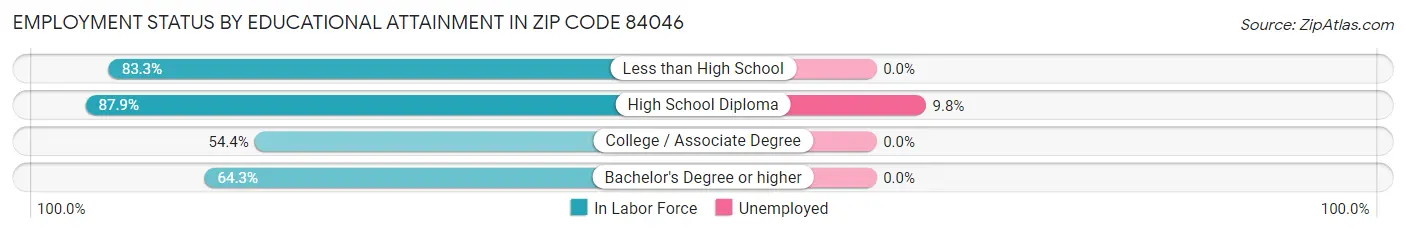 Employment Status by Educational Attainment in Zip Code 84046