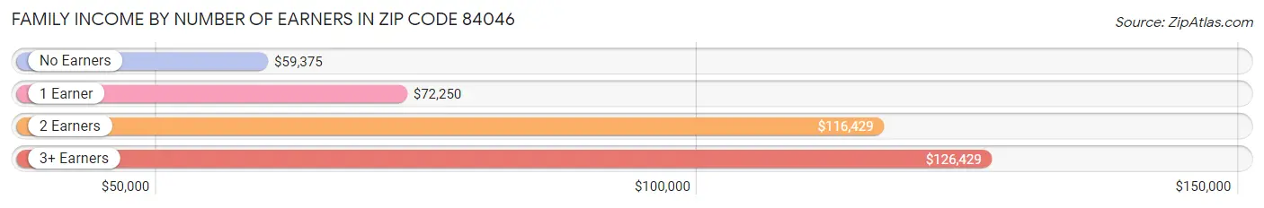 Family Income by Number of Earners in Zip Code 84046