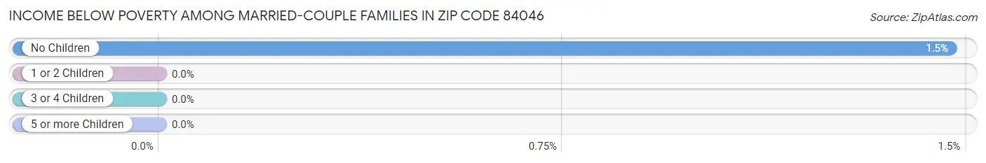 Income Below Poverty Among Married-Couple Families in Zip Code 84046