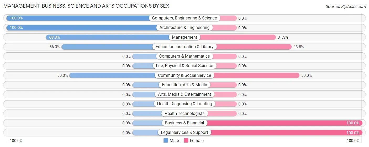 Management, Business, Science and Arts Occupations by Sex in Zip Code 84046