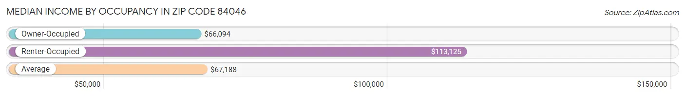 Median Income by Occupancy in Zip Code 84046