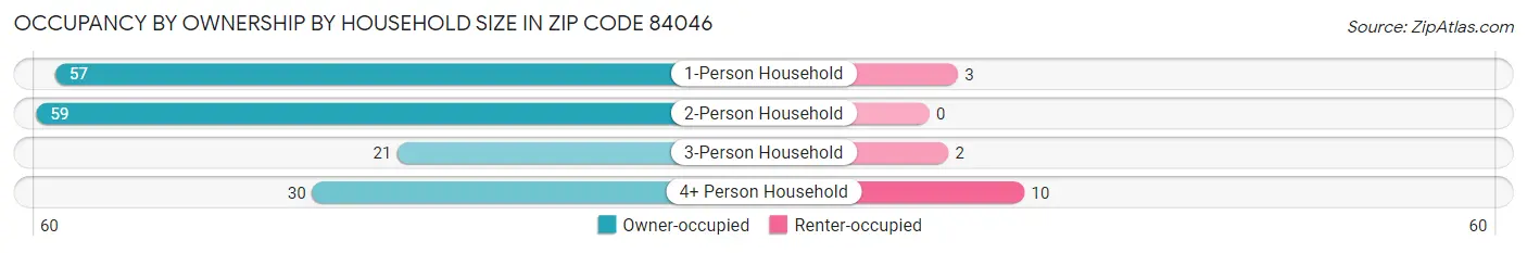 Occupancy by Ownership by Household Size in Zip Code 84046