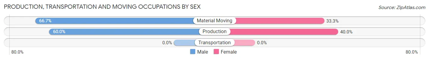 Production, Transportation and Moving Occupations by Sex in Zip Code 84046