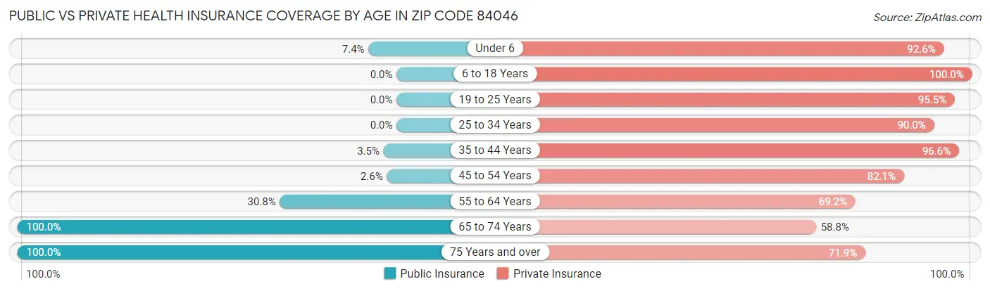 Public vs Private Health Insurance Coverage by Age in Zip Code 84046