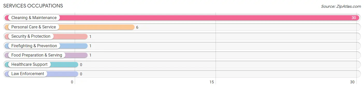 Services Occupations in Zip Code 84046