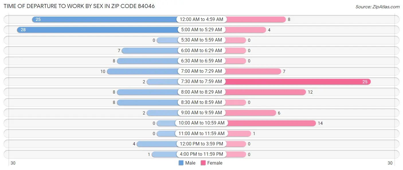 Time of Departure to Work by Sex in Zip Code 84046