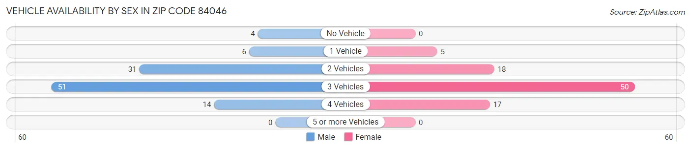 Vehicle Availability by Sex in Zip Code 84046