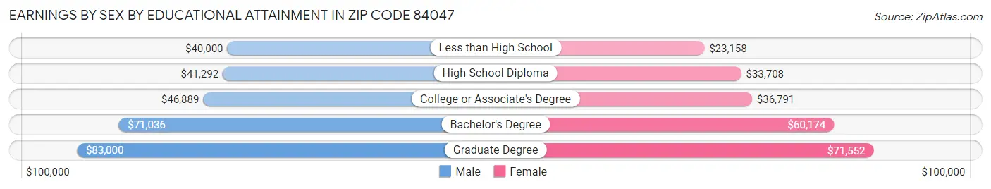 Earnings by Sex by Educational Attainment in Zip Code 84047