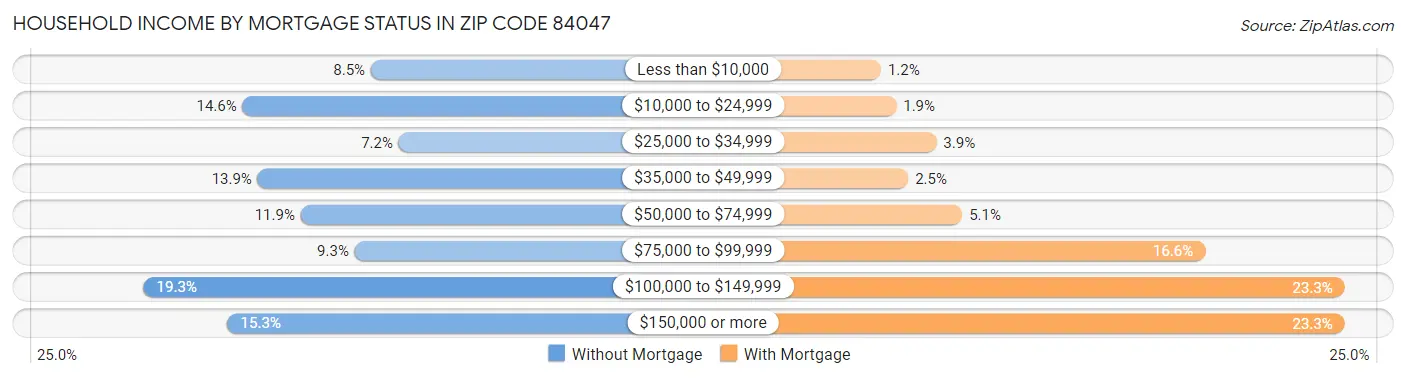 Household Income by Mortgage Status in Zip Code 84047