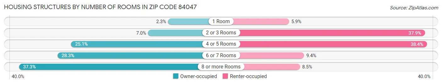 Housing Structures by Number of Rooms in Zip Code 84047