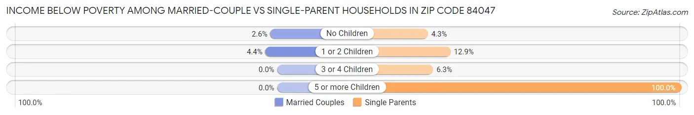 Income Below Poverty Among Married-Couple vs Single-Parent Households in Zip Code 84047