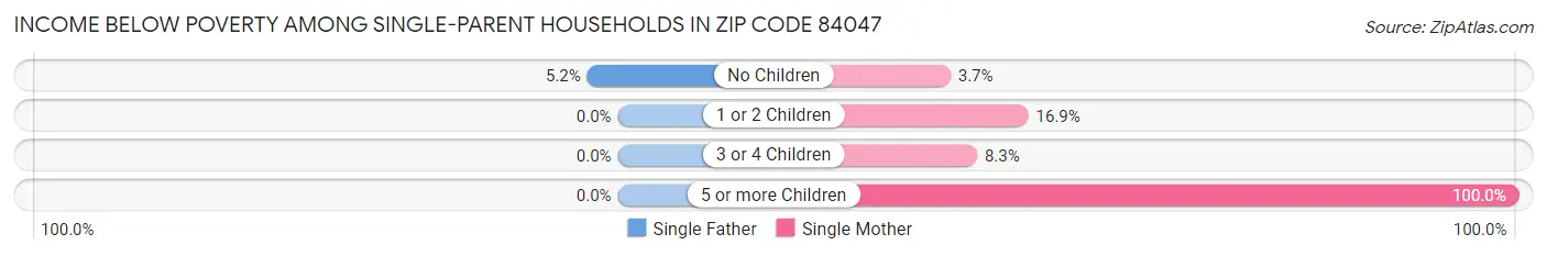 Income Below Poverty Among Single-Parent Households in Zip Code 84047